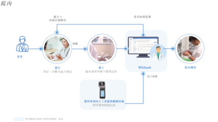 [公司]智云健康更新招股书:2021年营收同比增逾一倍至17.5亿元 亏损大幅收窄